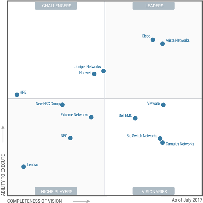 Arista Gartner Magic Quadrant