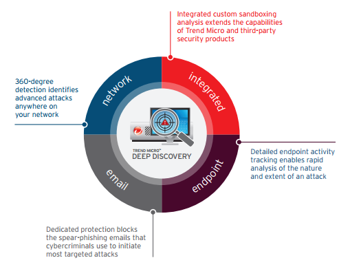 Trend Micro Deep Discovery