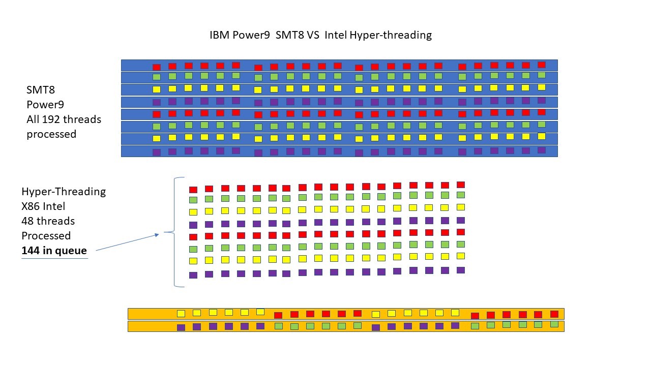 Google Running Linux on IBM Power 9